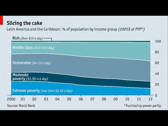 Live Chart: Latin America's poverty reduction