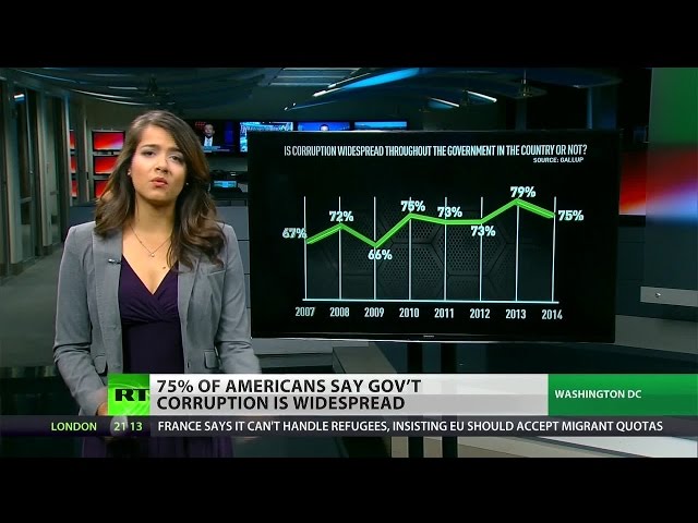 Americans say government corruption is widespread – poll